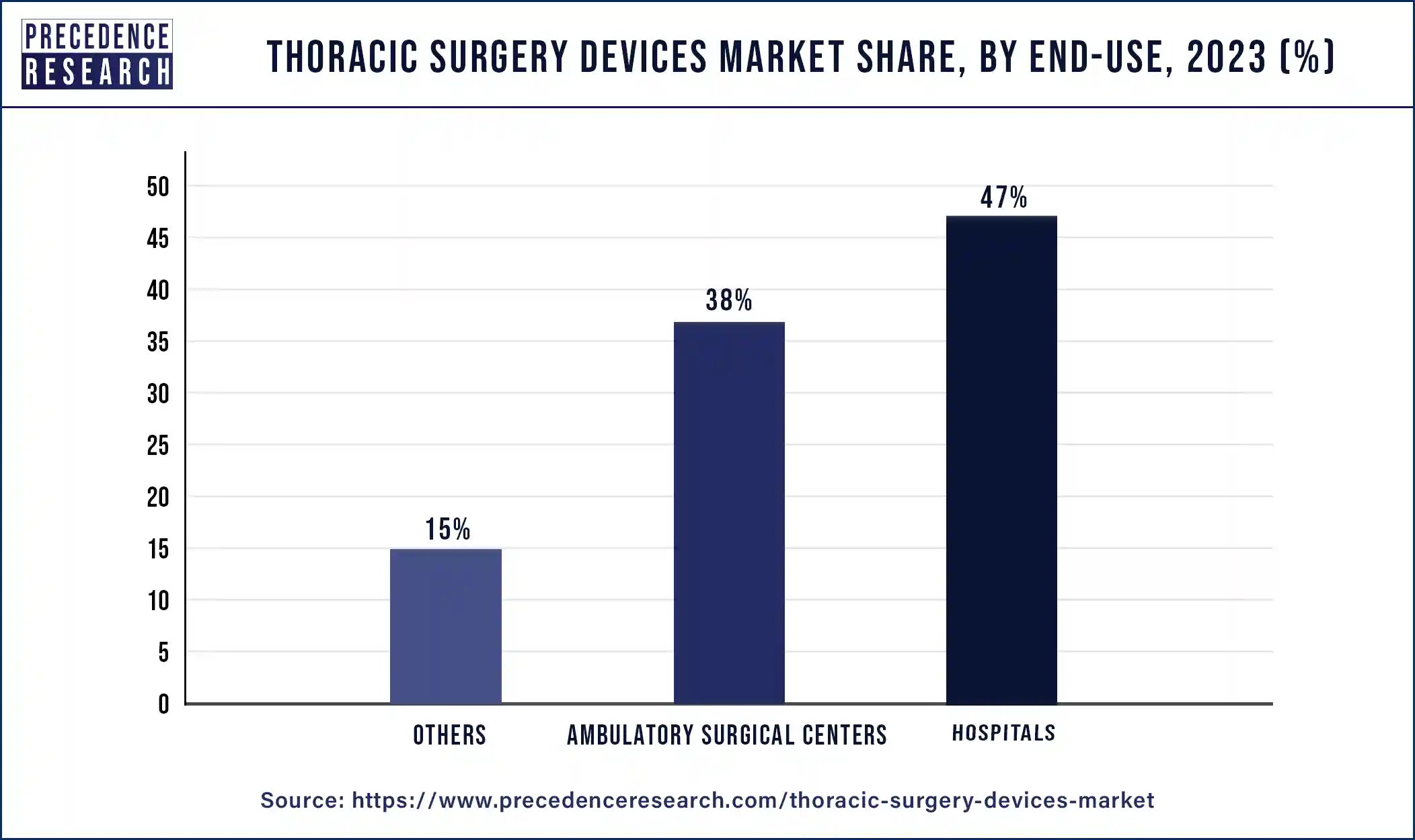 Thoracic Surgery Devices Market Share, By End-use, 2023 (%)
