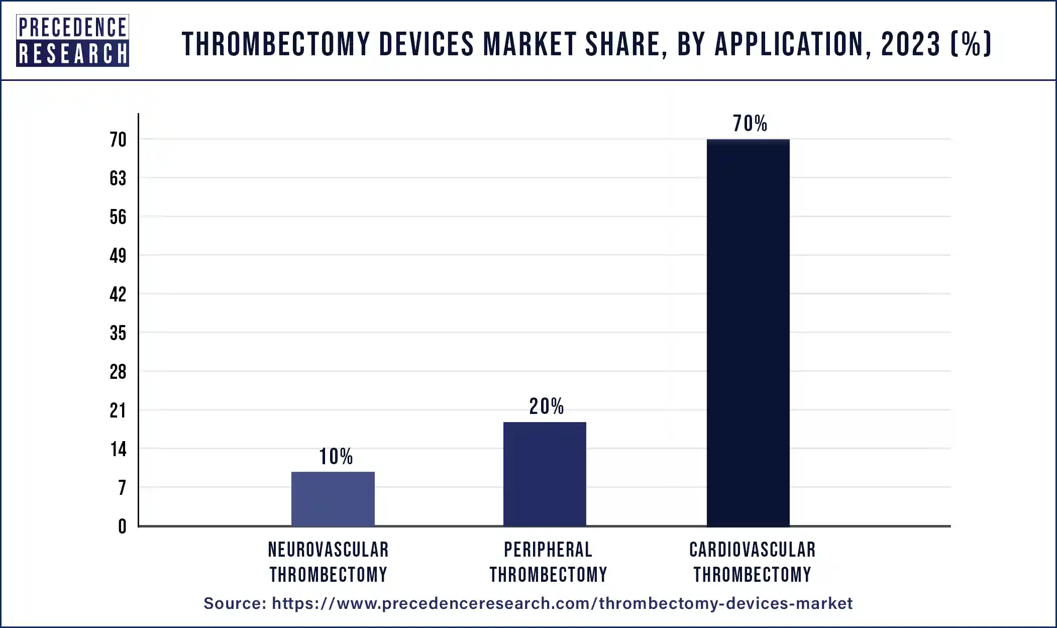 Thrombectomy Devices Market Share, By Application, 2023 (%)