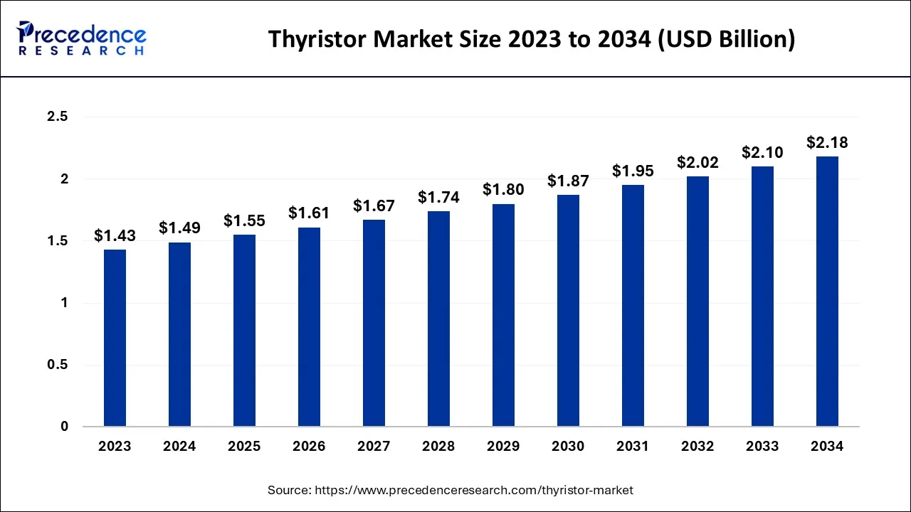 Thyristor Market Size 2024 to 2034