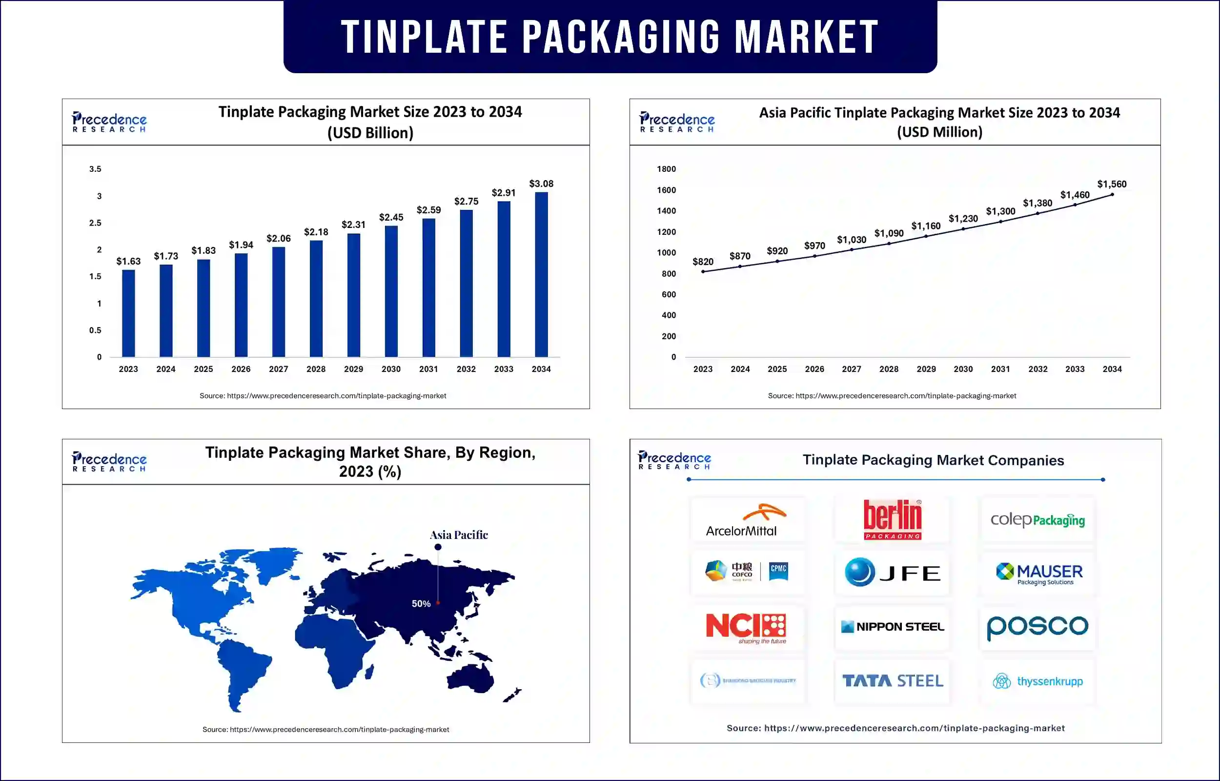 Tinplate Packaging Market Statistics