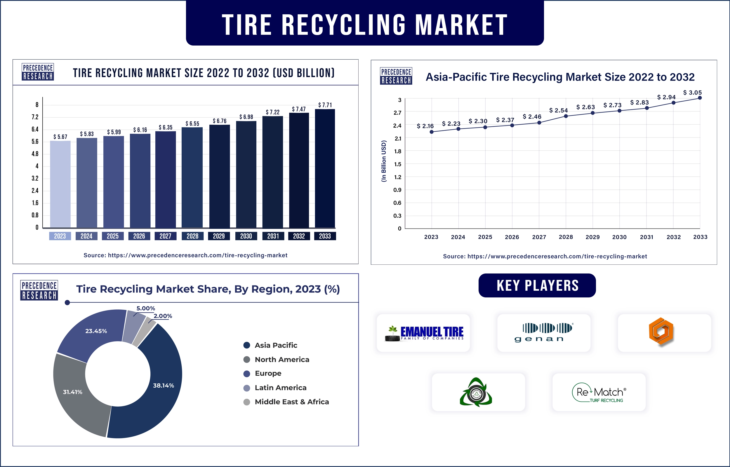 Tire Recycling Market Statistics