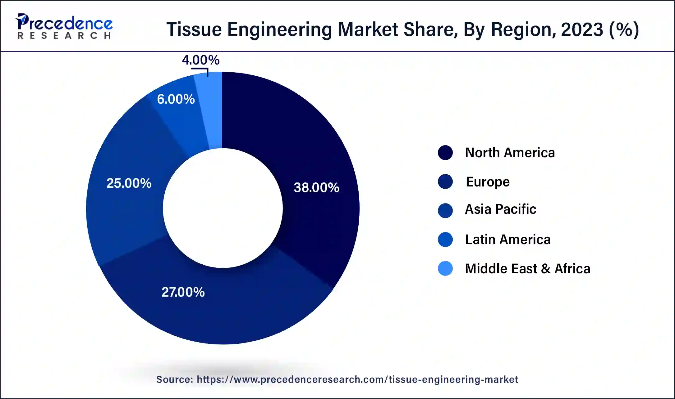 Tissue Engineering Market Share, By Region, 2023 (%)