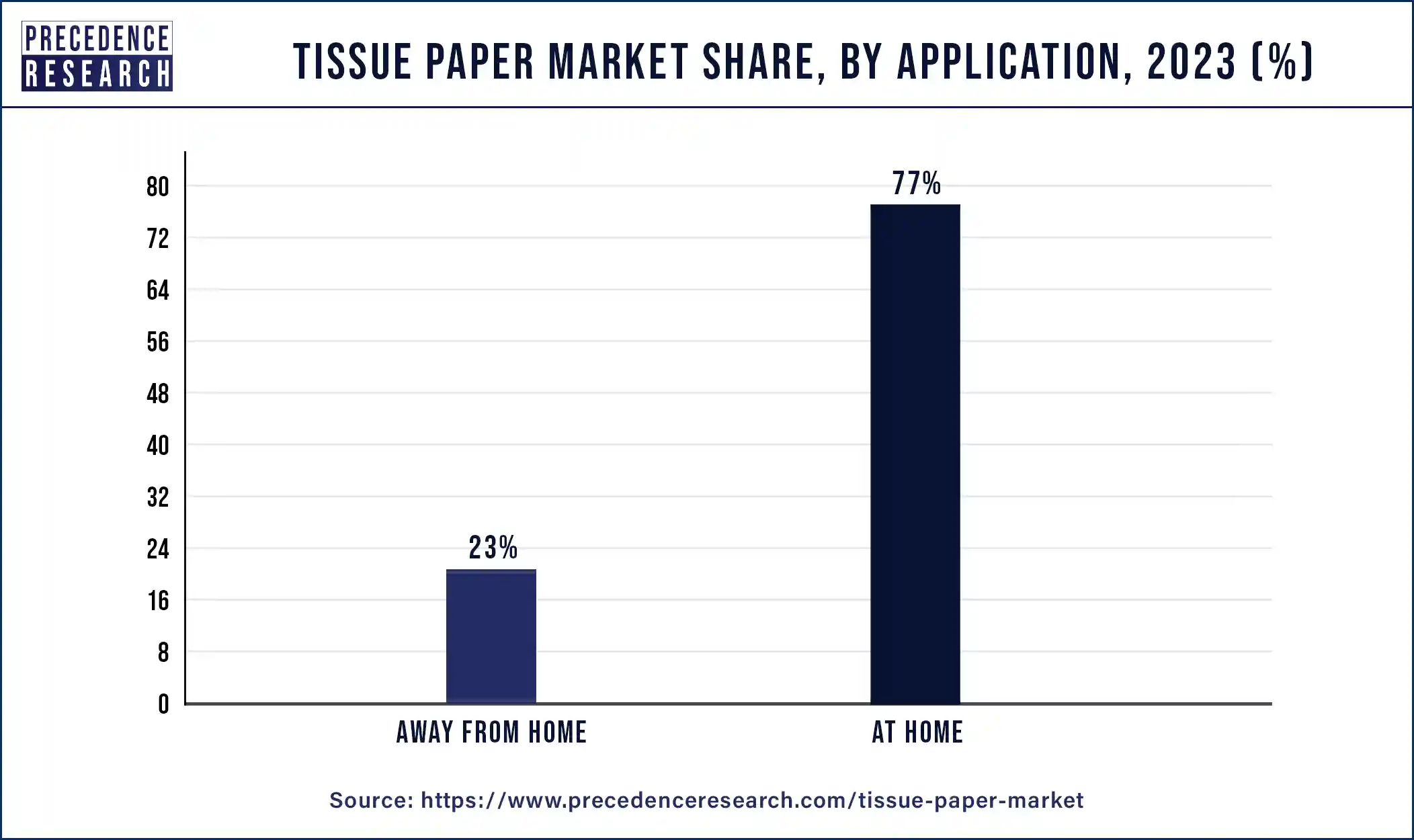 Tissue Paper Market Share, By Application, 2023 (%)