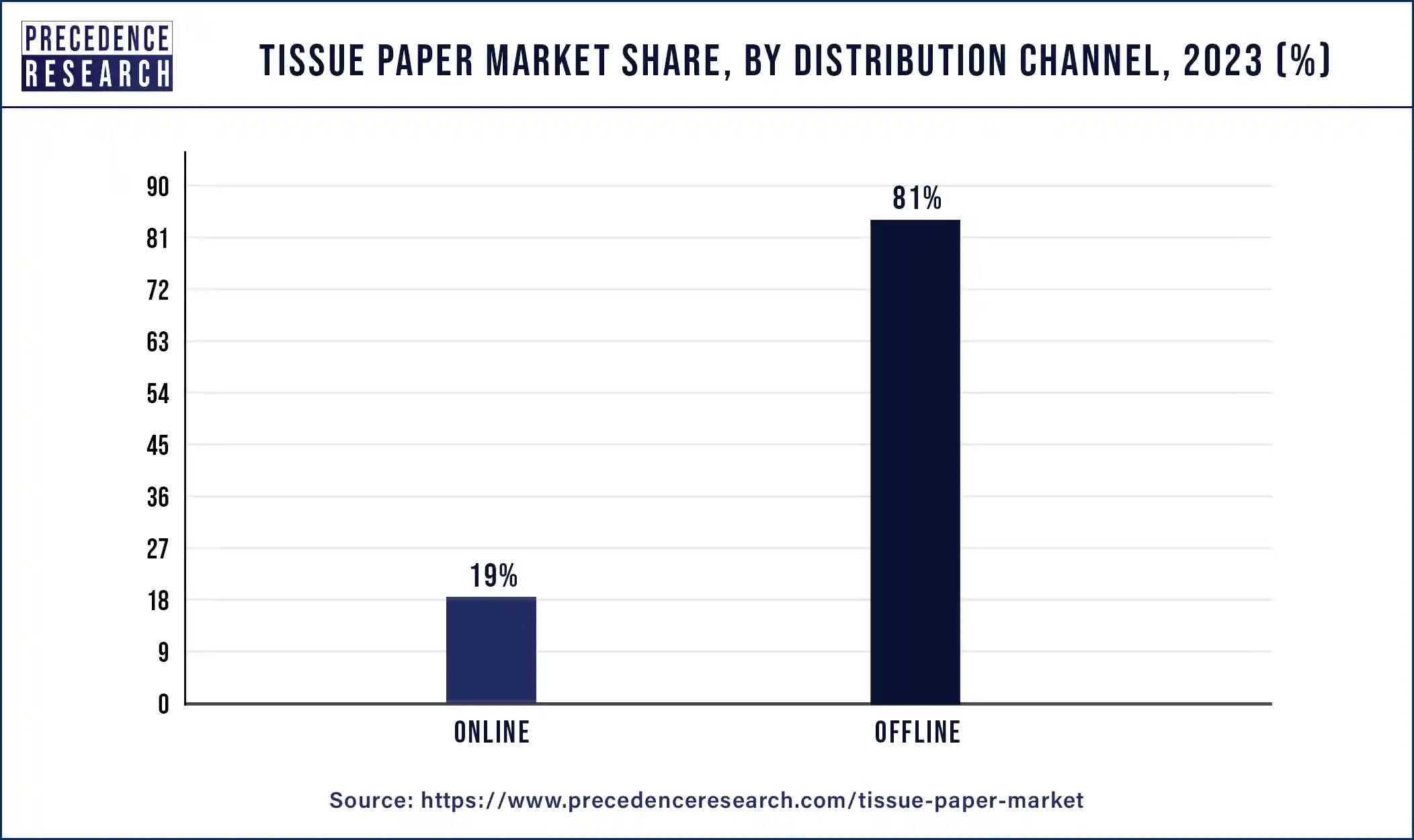 Tissue Paper Market Share, By Distribution Channel, 2023 (%)