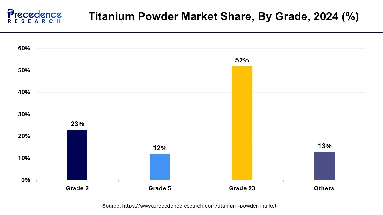 Titanium Powder Market Share, By Grade, 2024 (%)