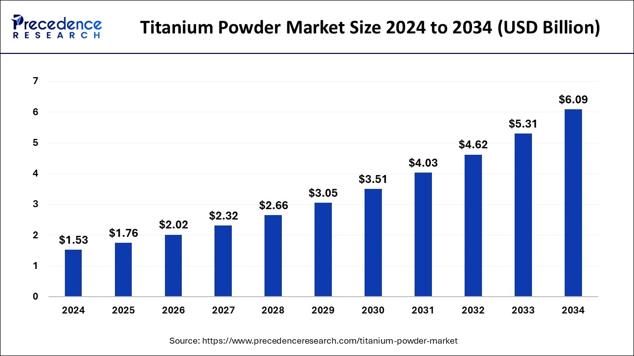 Titanium Powder Market Size 2025 to 2034