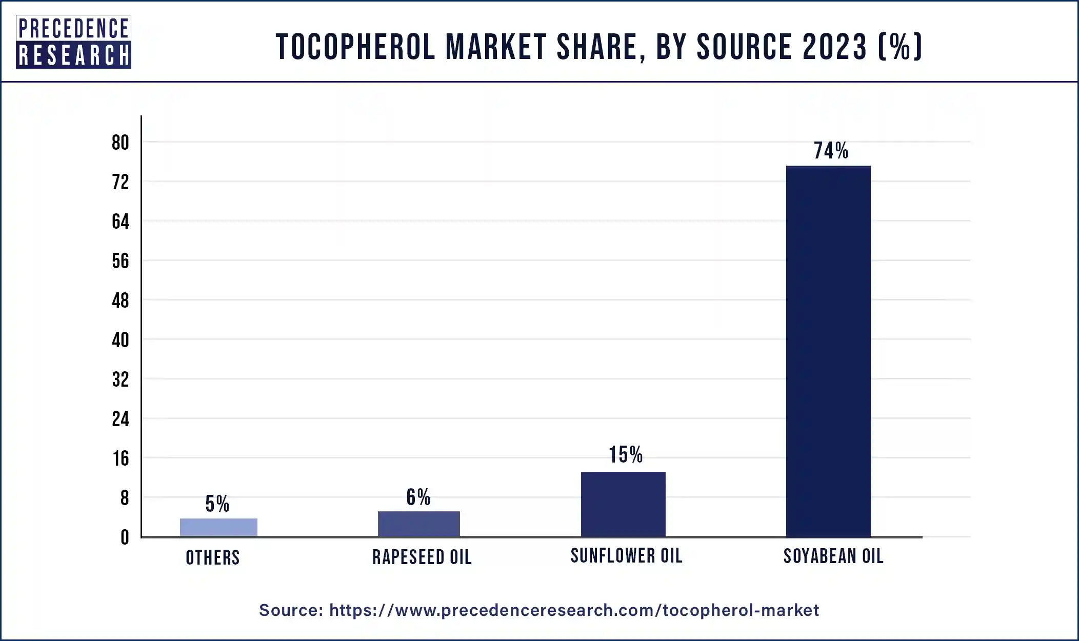 Tocopherol Market Share, By Source 2023 (%)