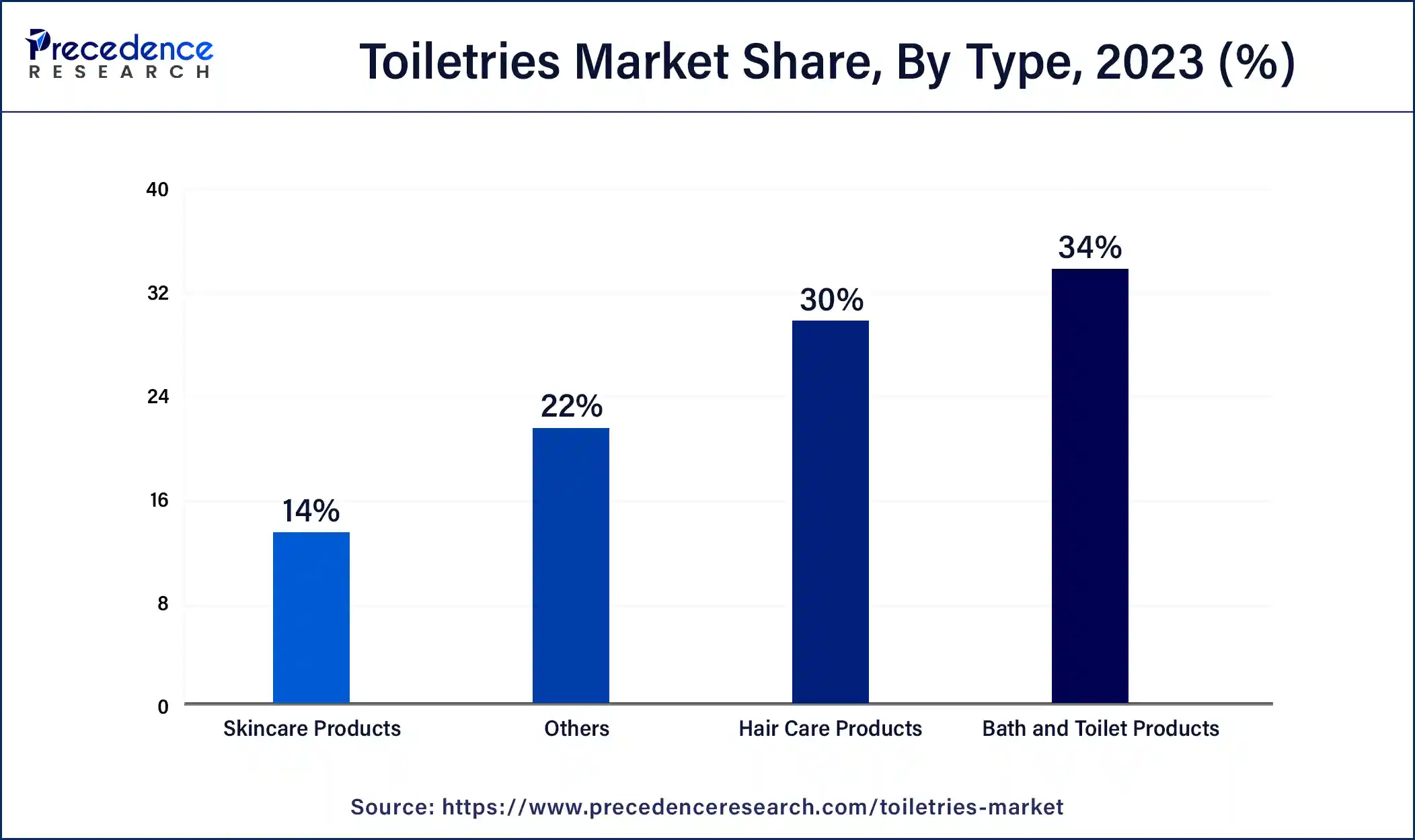 Toiletries Market Share, By Type, 2023 (%)