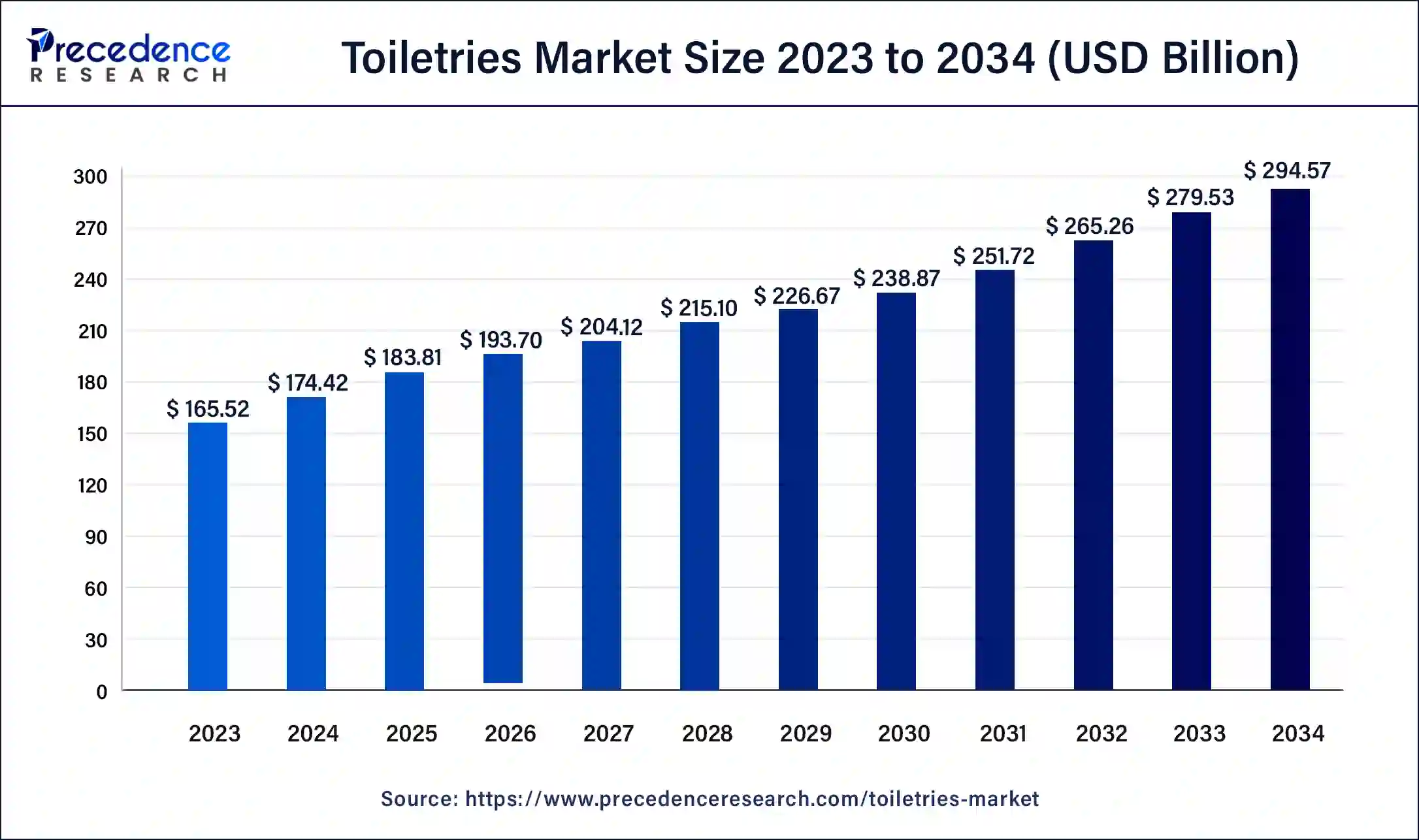 Toiletries Market Size 2024 to 2034