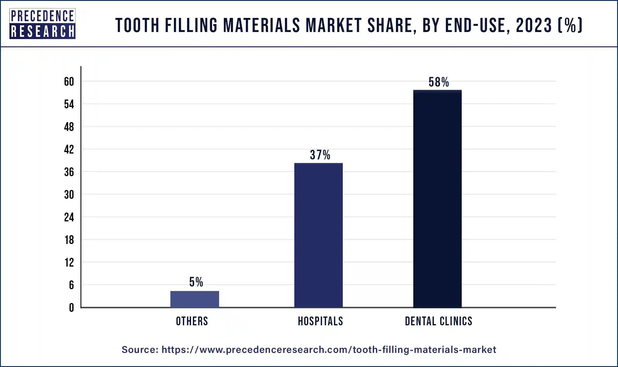 Tooth Filling Materials Market Share, By End-use, 2023 (%)