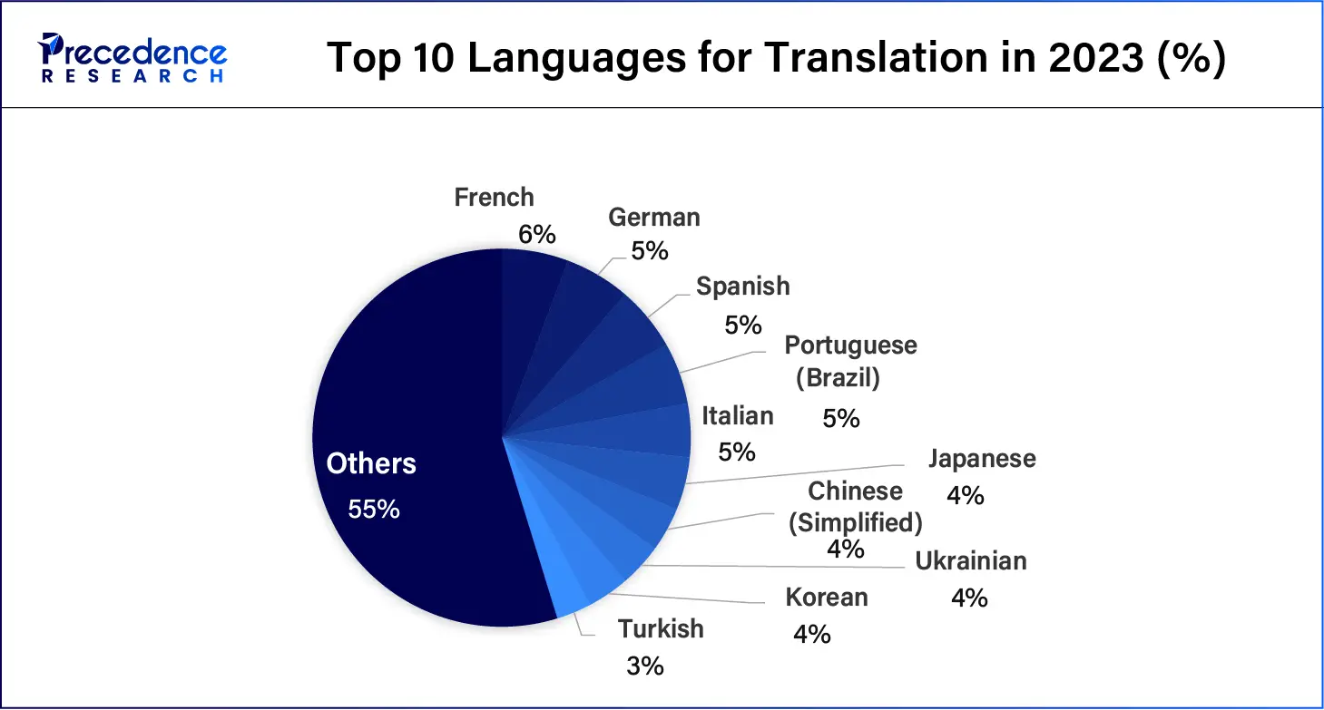 Top 10 Languages for Translation in 2023 (%)