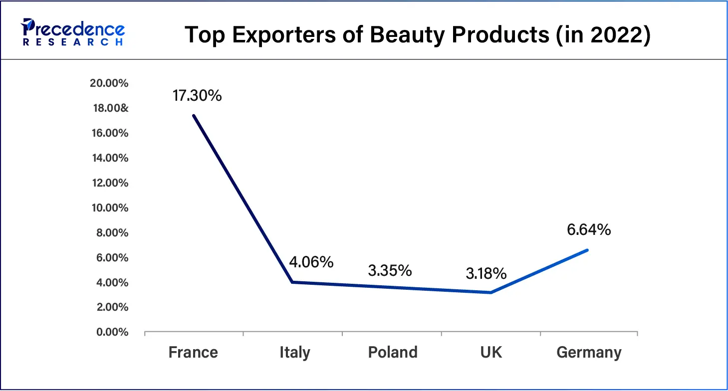 Top Exporters of Beauty Products (in 2022)