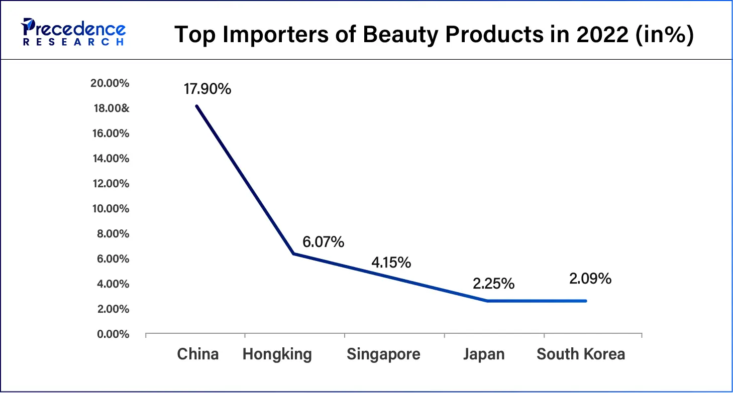 Top importers of Beauty Products in 2022 (%)