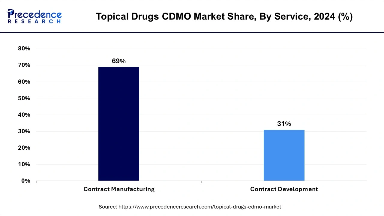 Topical Drugs CDMO Market Share, By Service, 2024 (%)