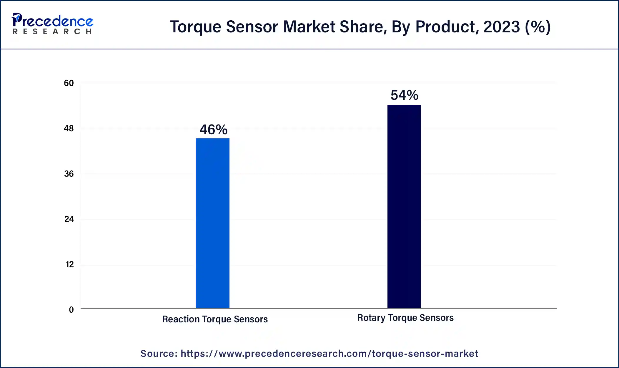 Torque Sensor Market Share, By Product, 2023 (%)