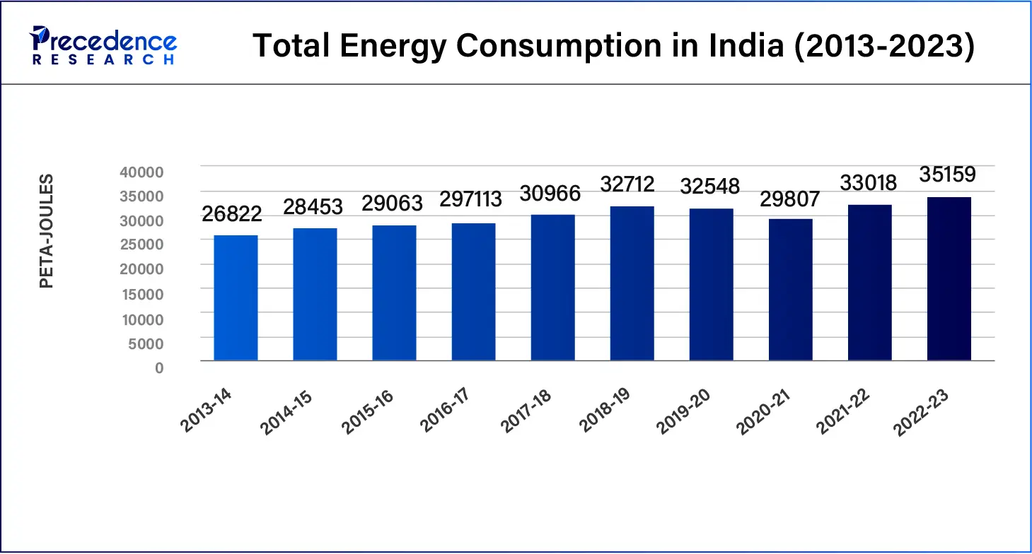 Total Energy Consumption in India (2013-2023)