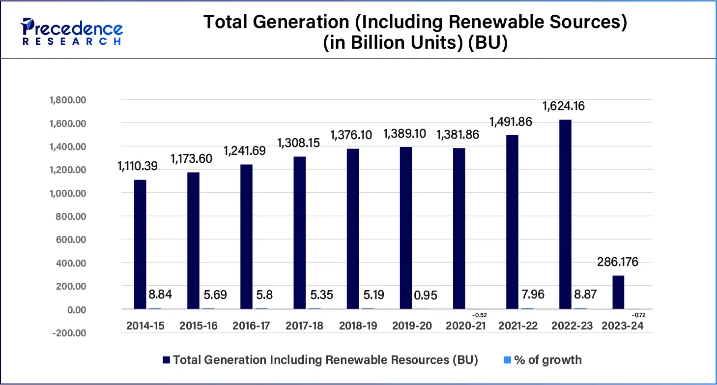 Total Generation Including Renewable Sources