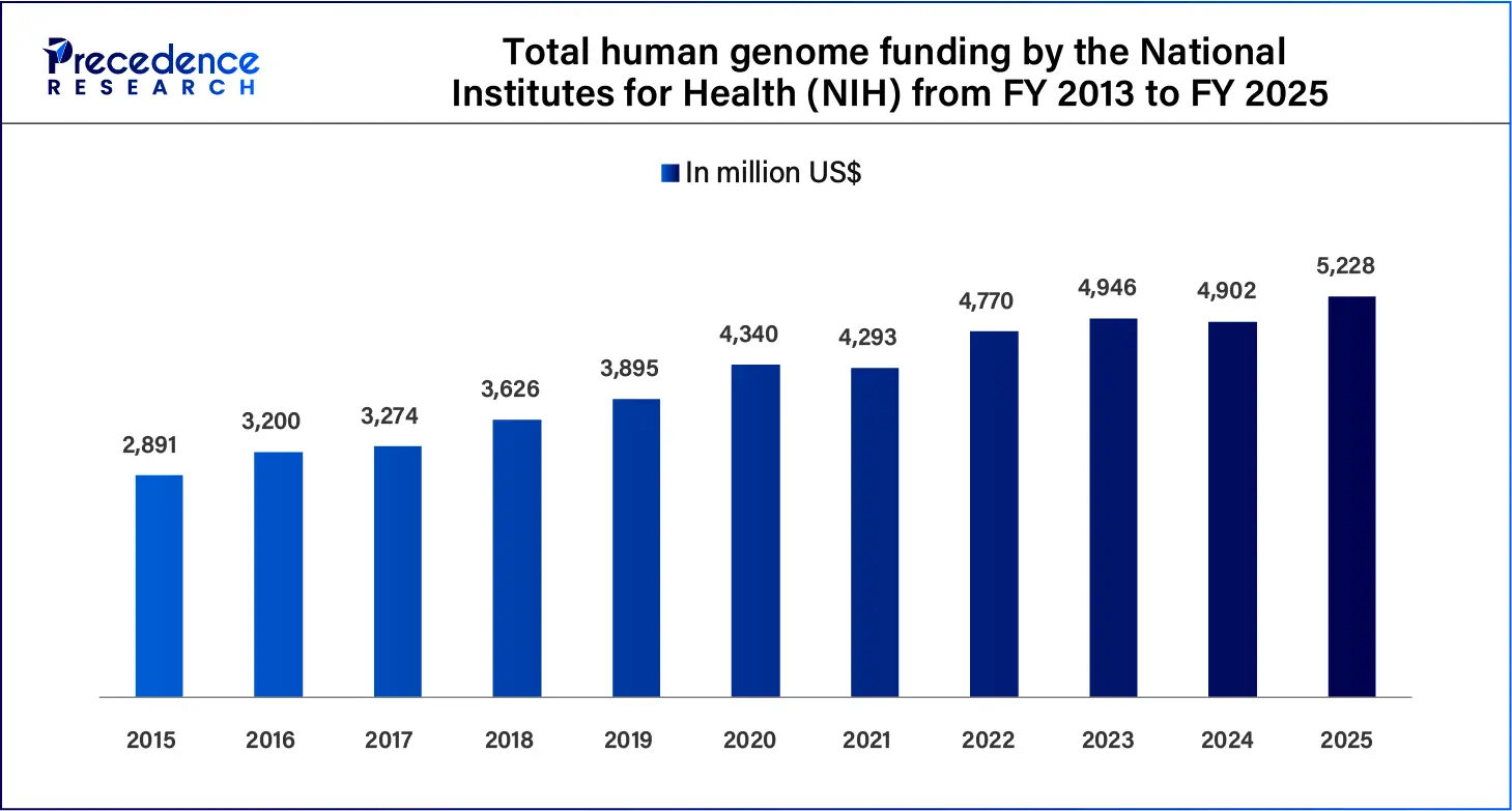 Total Human Genome Funding by the National Institutes for Health (NIH) from 2013 to 2025