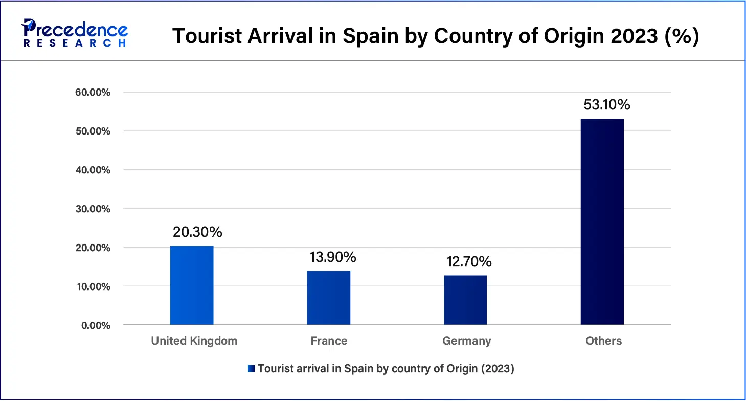 Tourist Arrival in Spain by Country of Origin in 2023 (%)