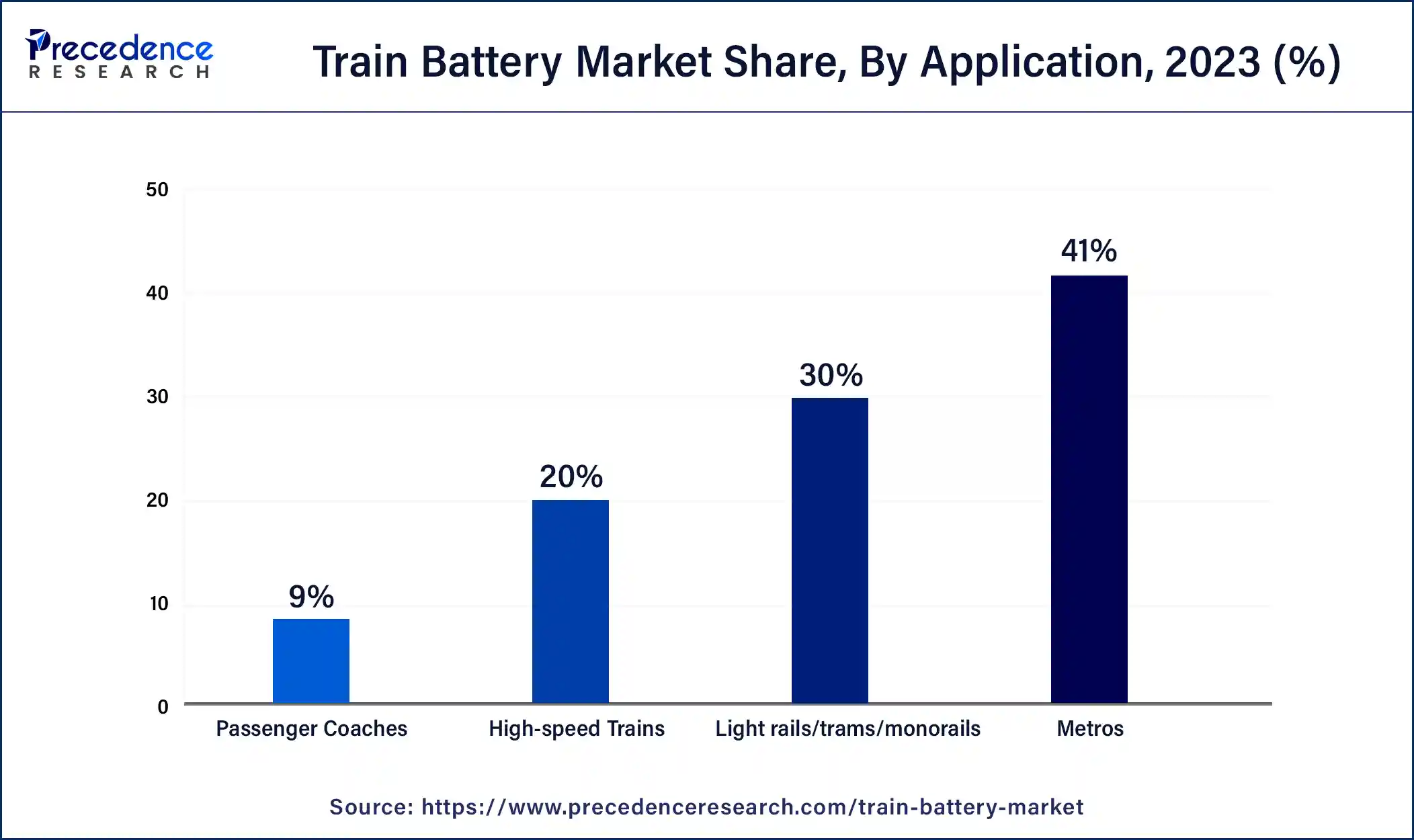 Train Battery Market Share, By Application, 2023 (%)