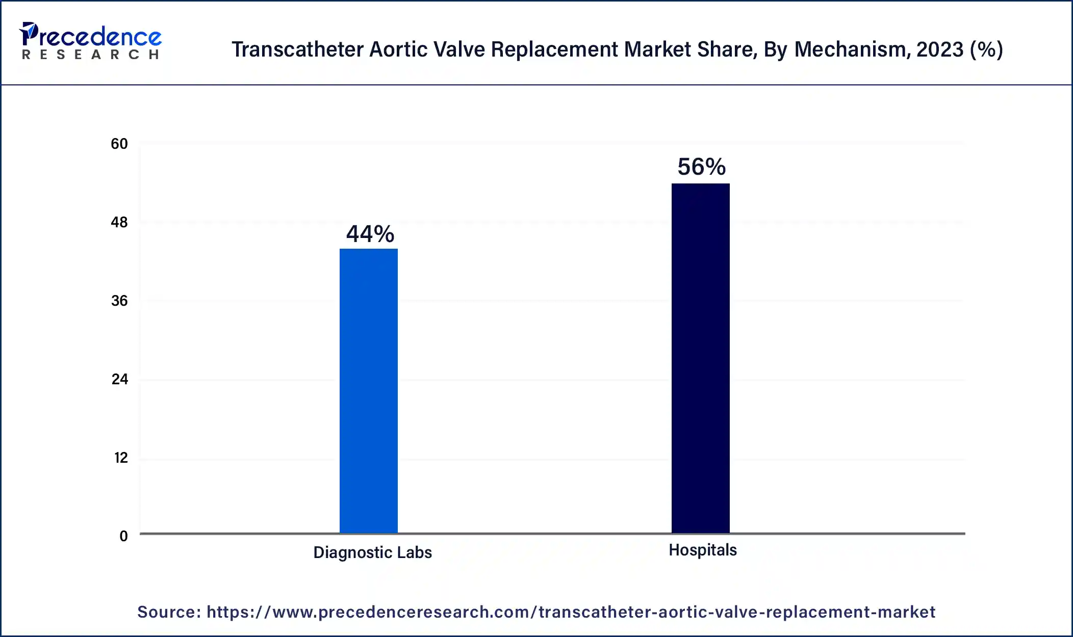 Transcatheter Aortic Valve Replacement Market Share, By Mechanism, 2023 (%)