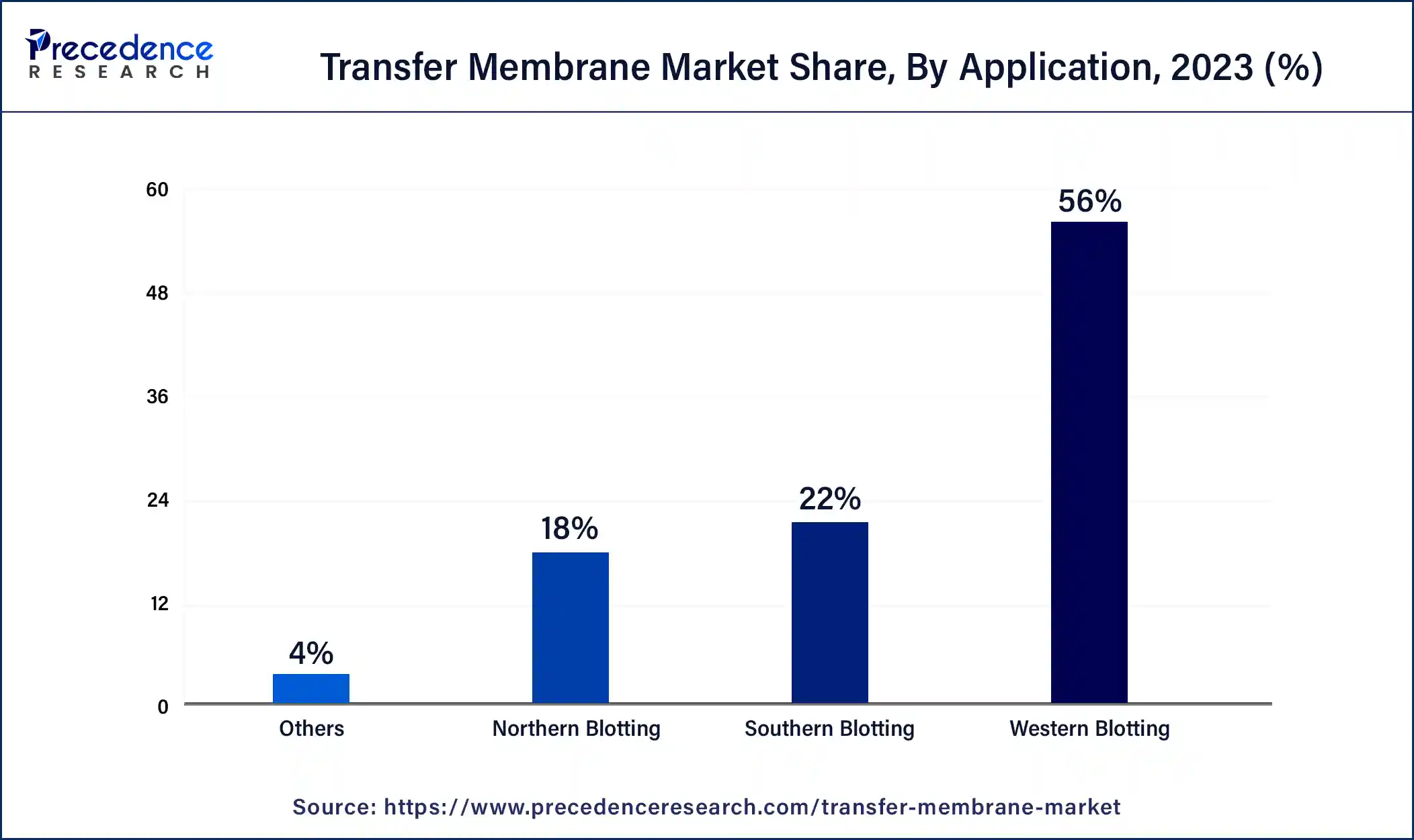 Transfer Membrane Market Share, By Application, 2023 (%)