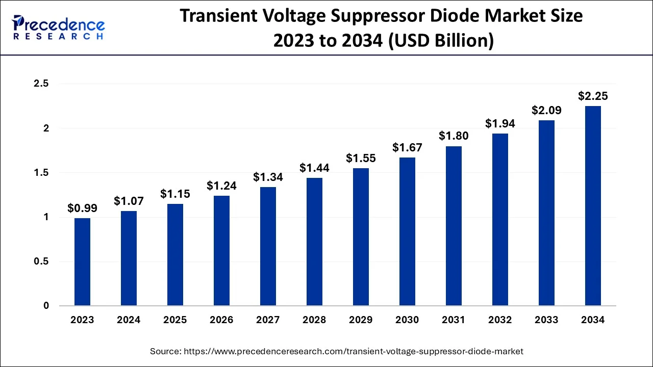 Transient Voltage Suppressor Diode Market Size 2024 To 2034 - Precedence Statistics