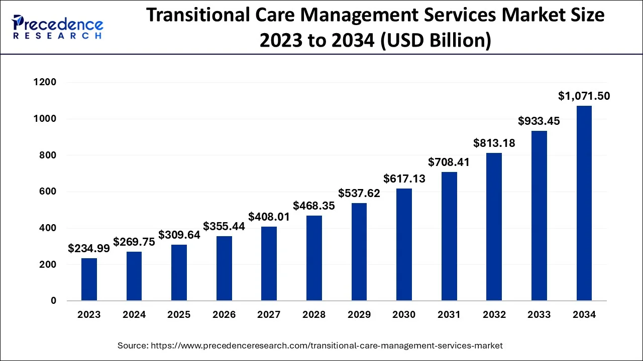 Transitional Care Management Services Market Size 2024 To 2034