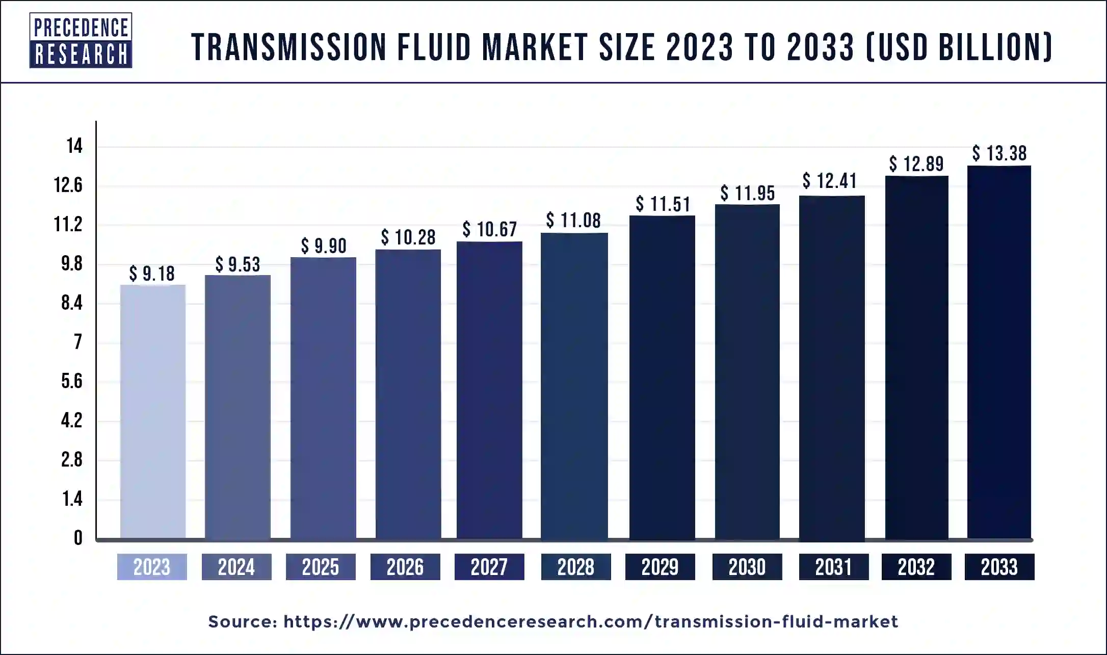 Transmission Fluid Market Size 2024 to 2033