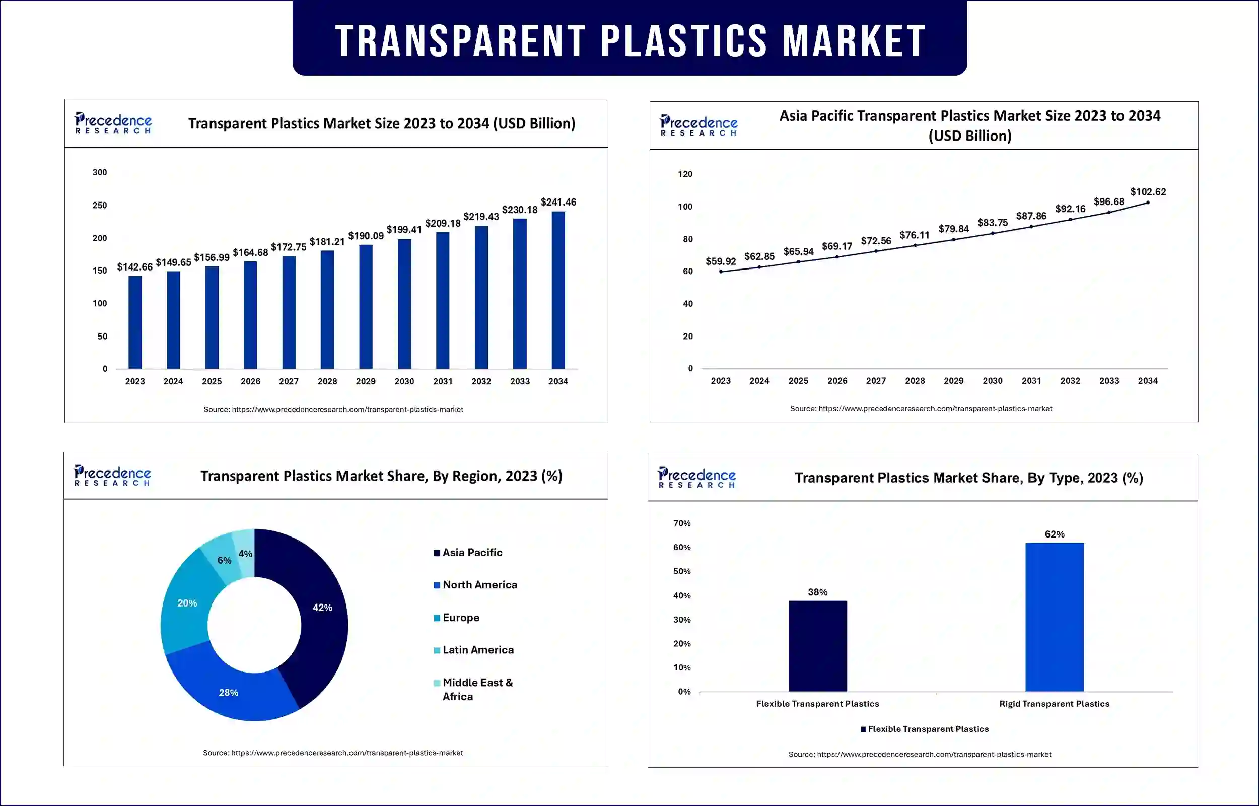 Transparent Plastics Market Statistics