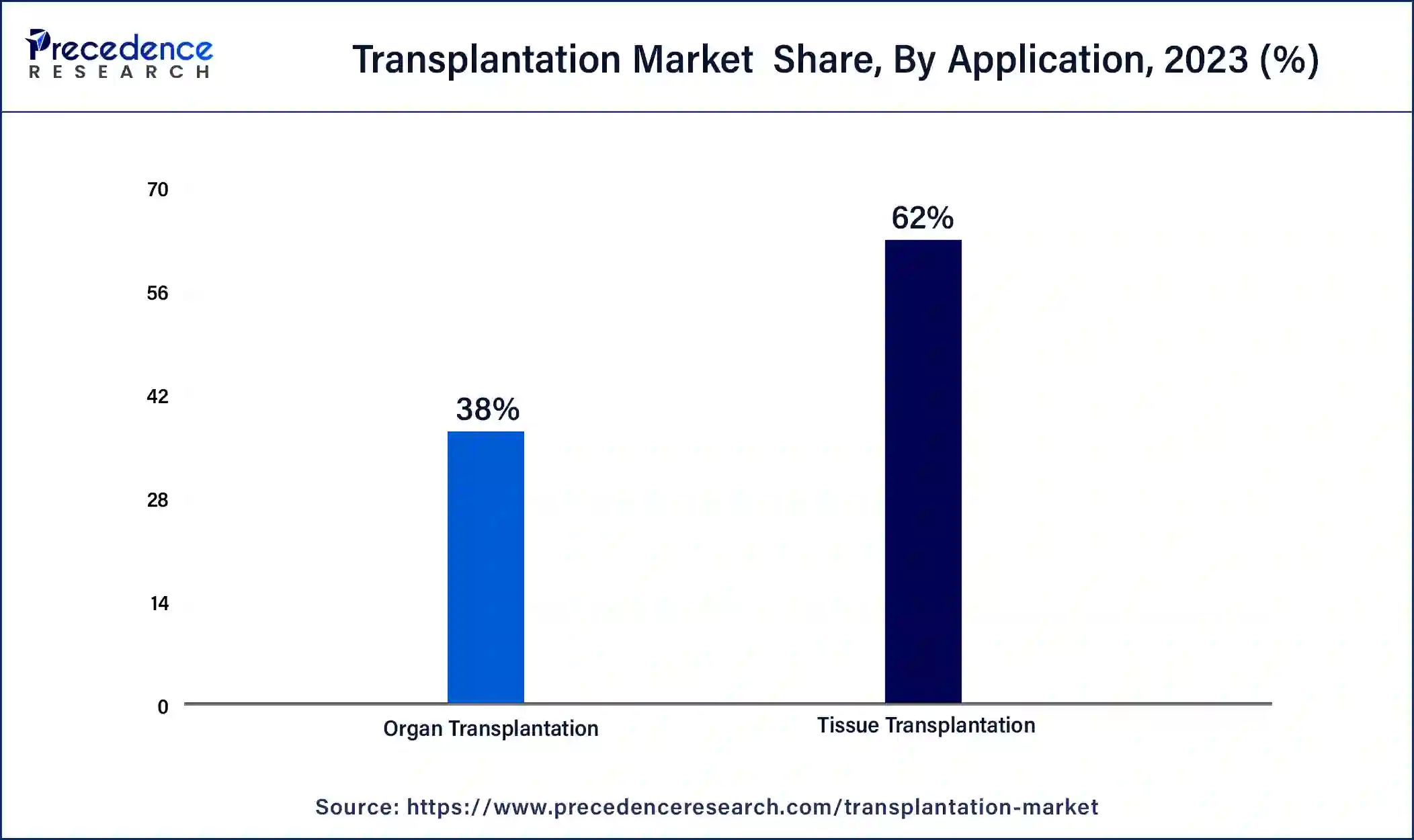 Transplantation Market  Share, By Application, 2023 (%)