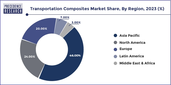 Transportation Composites Market Share, By Region, 2023 (%)