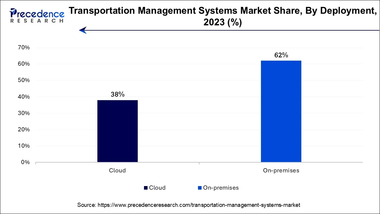 Transportation Management Systems Market Share, By Deployment, 2023 (%)