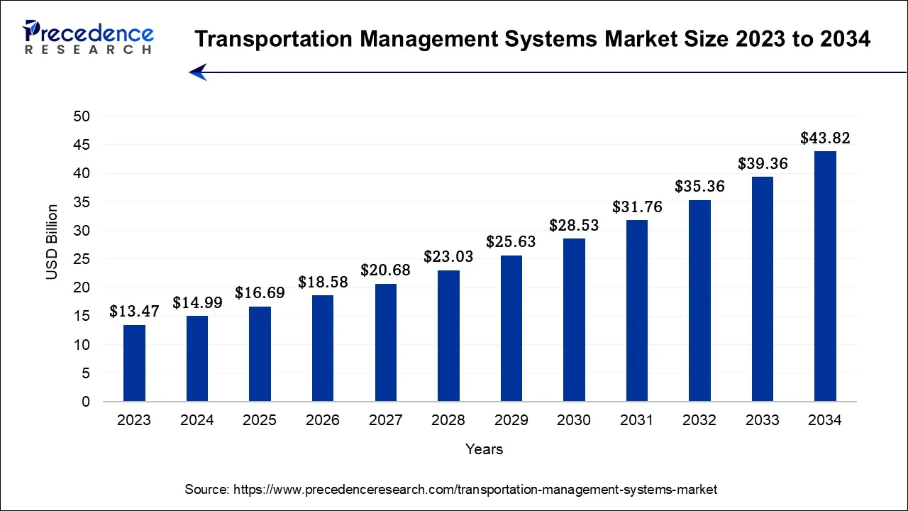 Transportation Management Systems Market Size 2024 to 2034