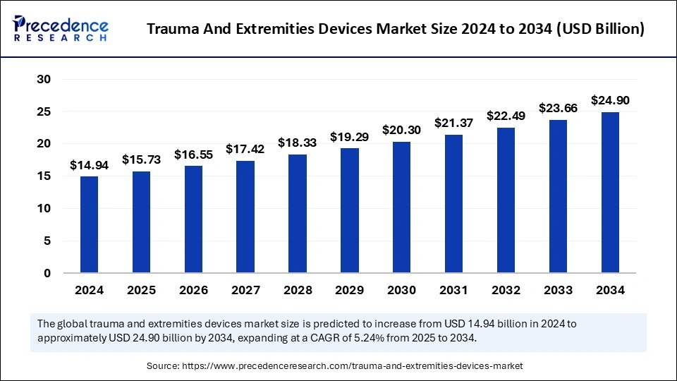 Trauma And Extremities Devices Market Size 2025 to 2034