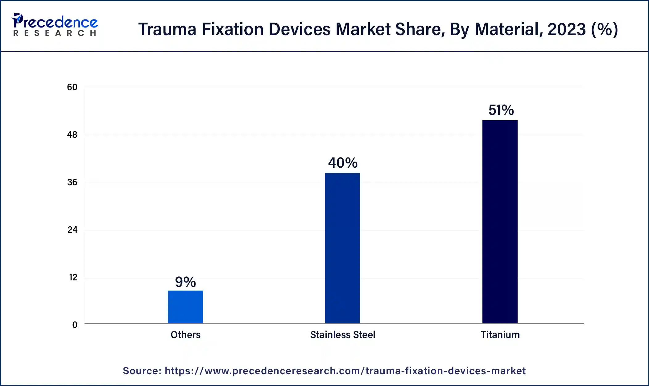 Trauma Fixation Devices Market Share, By Material, 2023 (%)