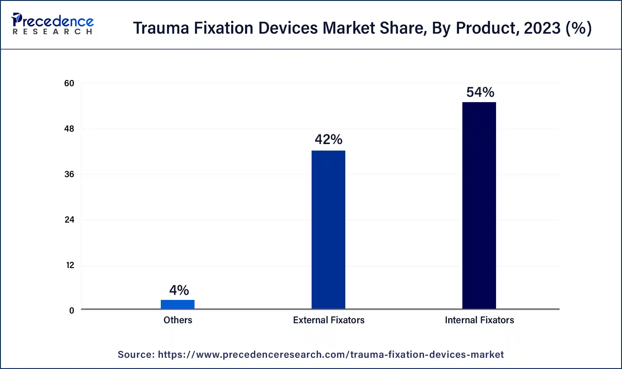 Trauma Fixation Devices Market Share, By Product, 2023 (%)