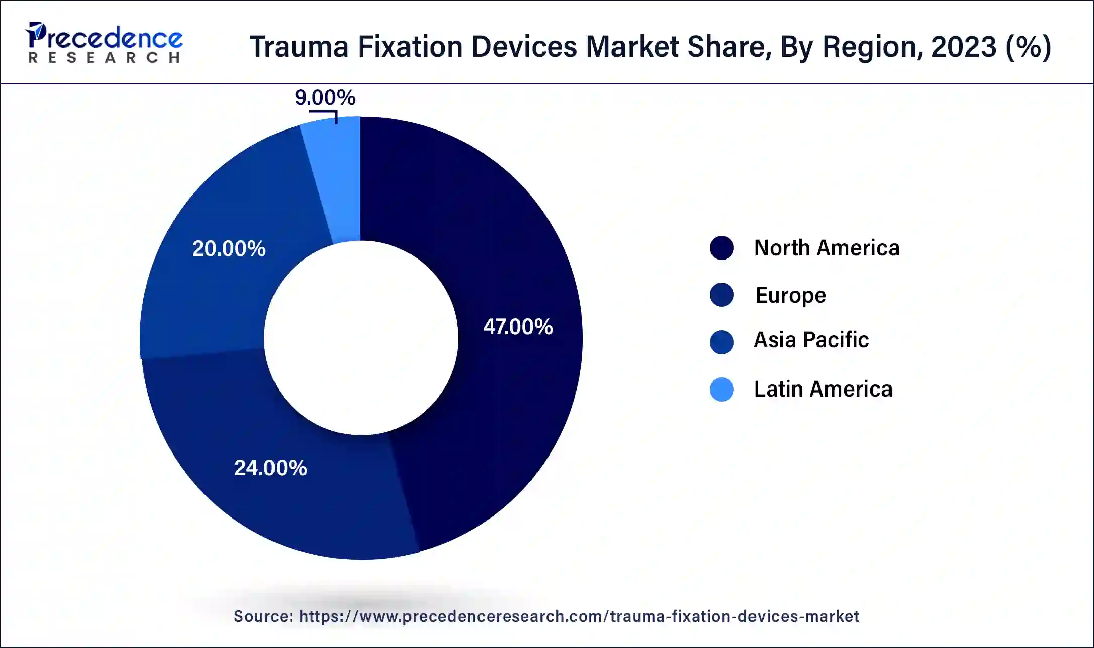 Trauma Fixation Devices Market Share, By Region, 2023 (%)