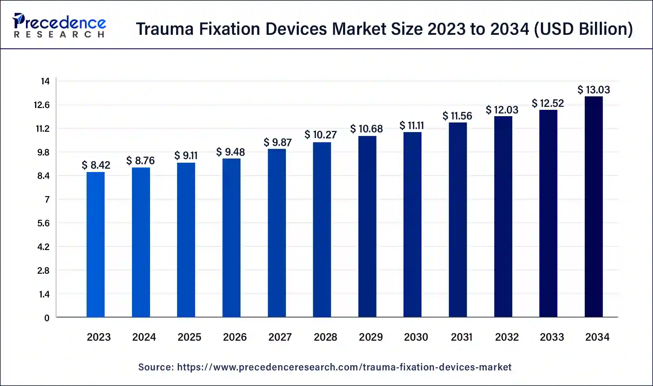 Trauma Fixation Devices Market Size 2024 to 2034