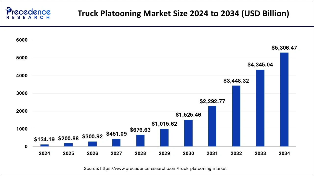 Truck Platooning Market Size 2025 to 2034