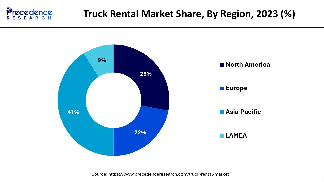 Truck Rental Market Share, By Region, 2023 (%)