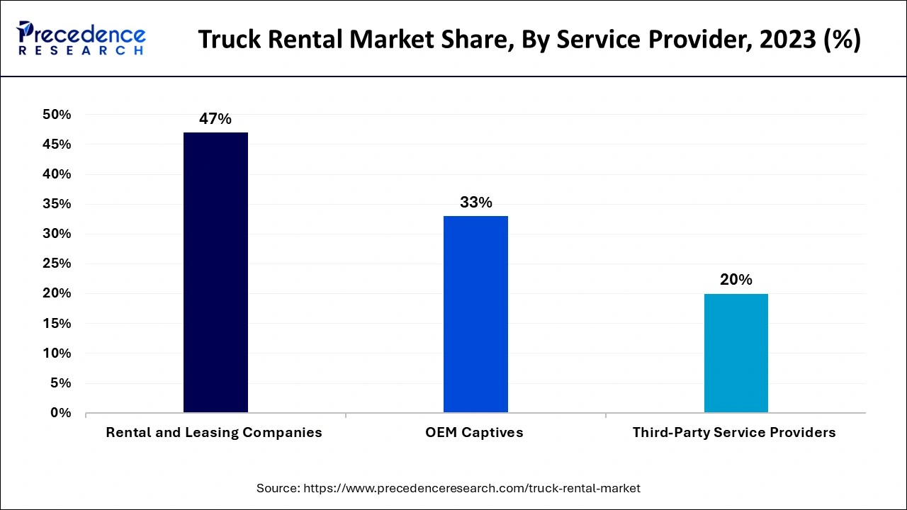 Truck Rental Market Share, By Service Provider, 2023 (%)