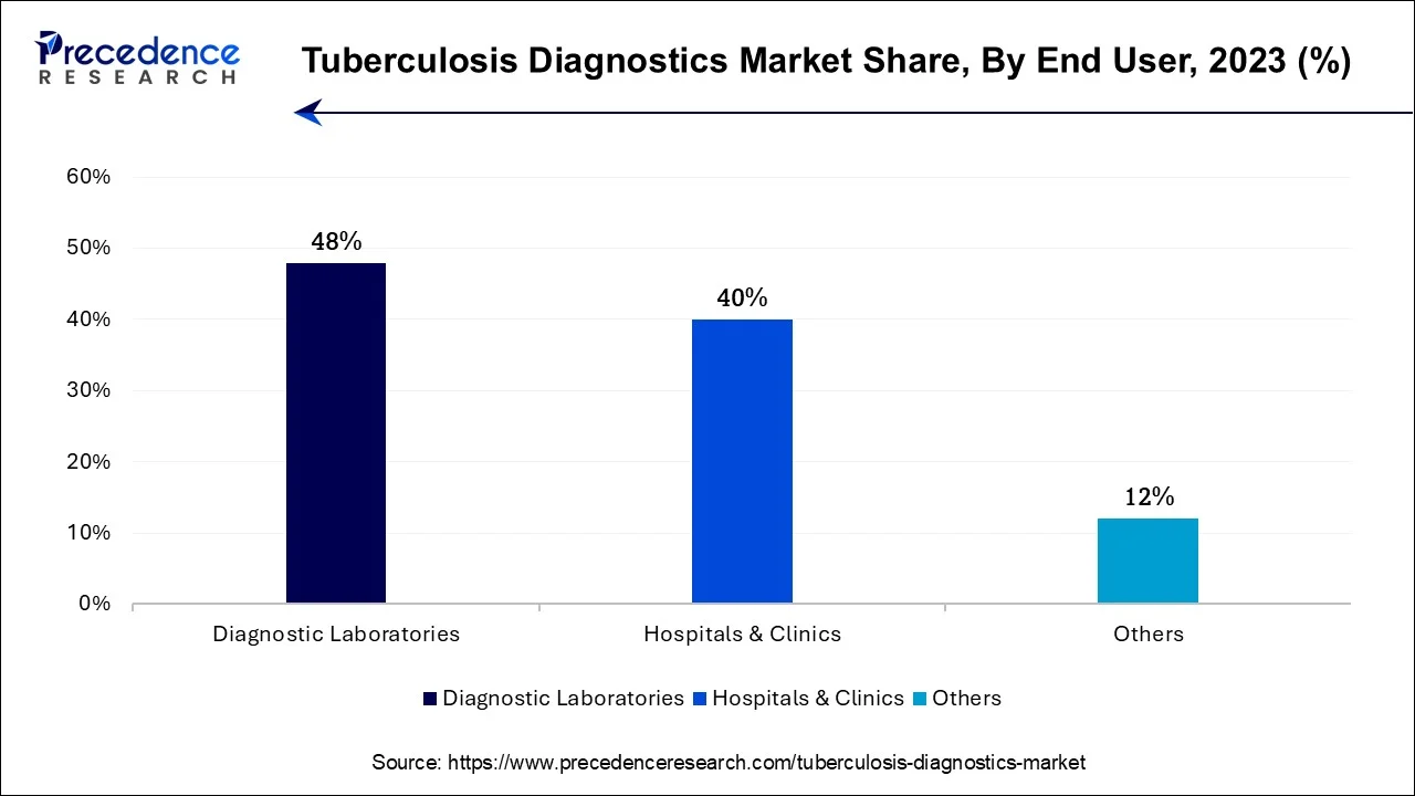 Tuberculosis Diagnostics Market Share, By End-use, 2023 (%)