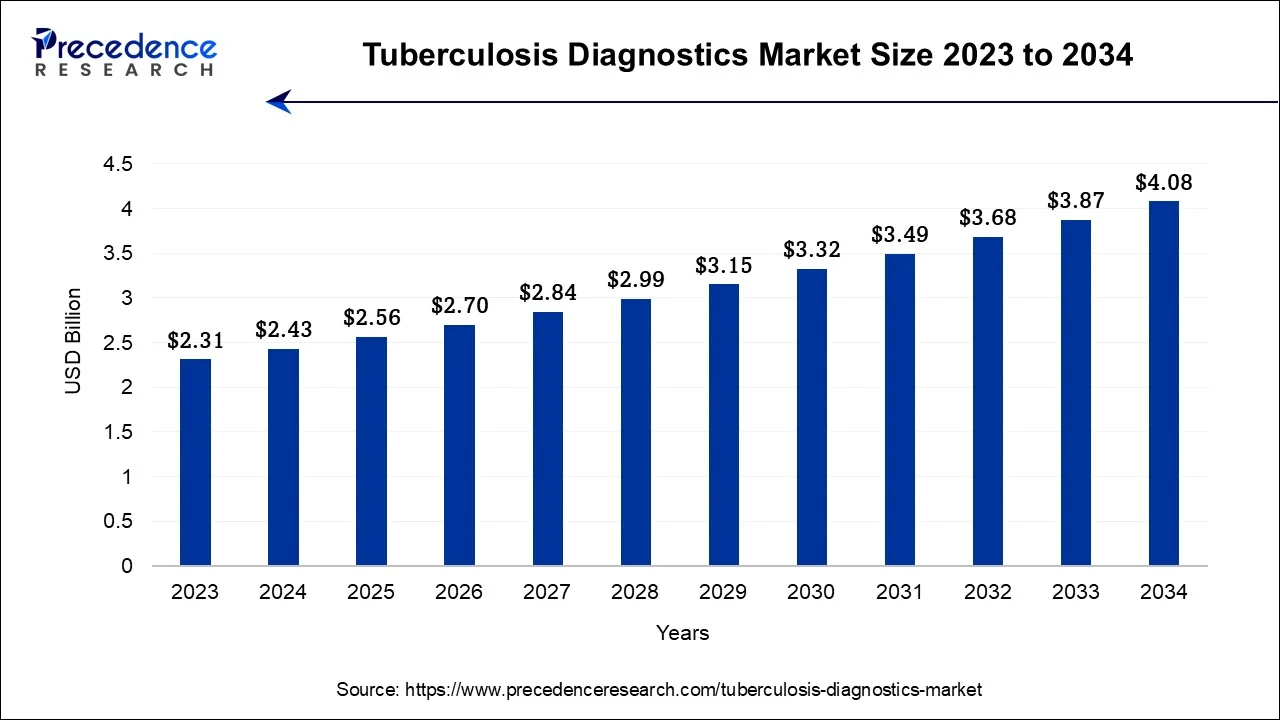 Tuberculosis Diagnostics Market Size 2024 To 2034