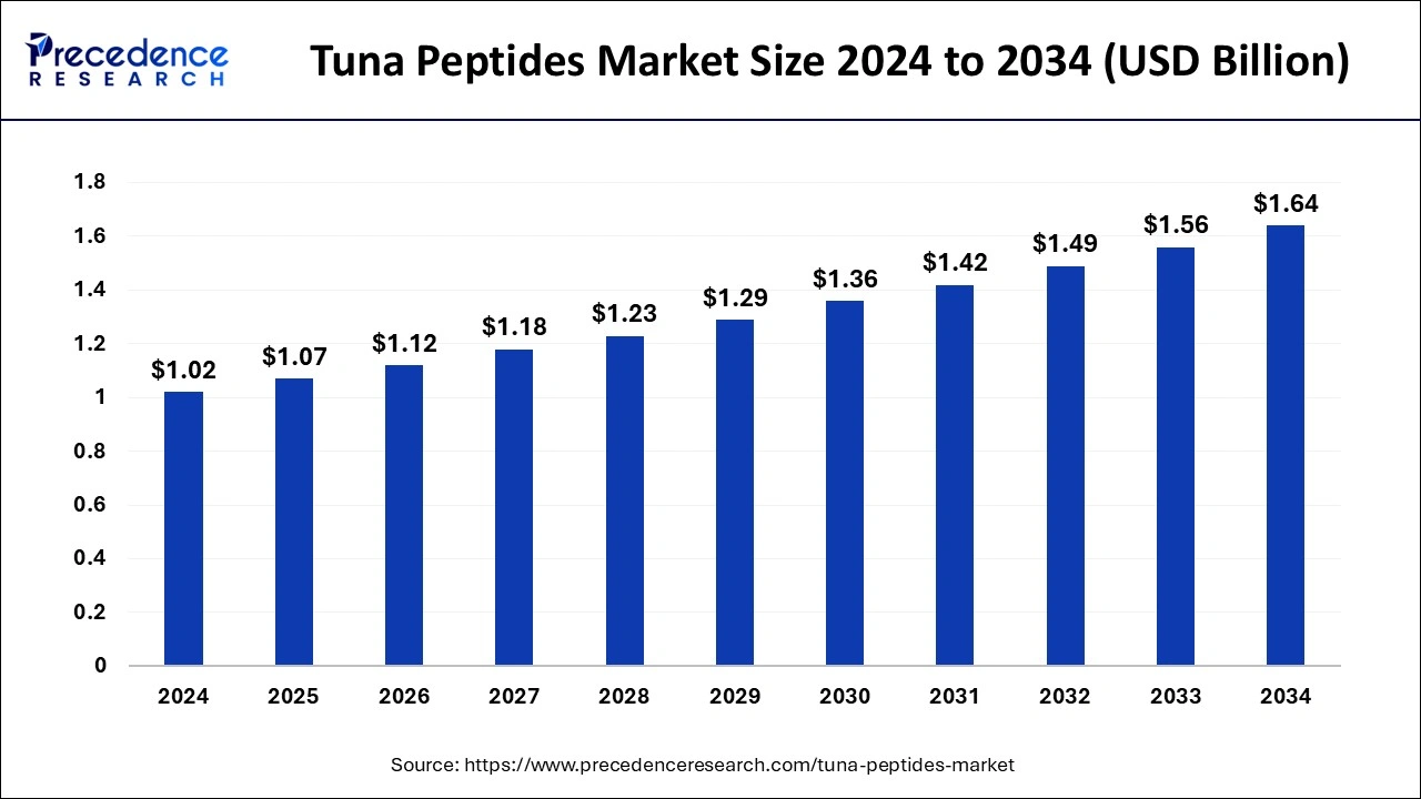 Tuna Peptides Market Size 2025 to 2034