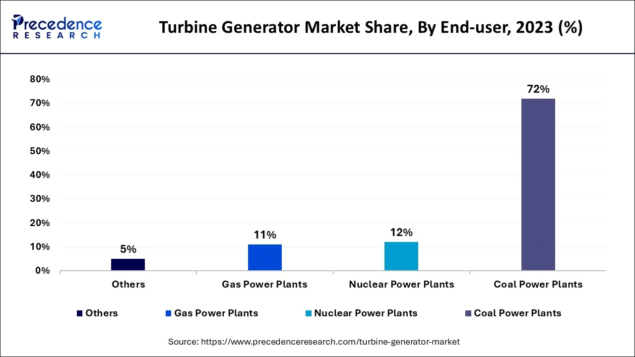 Turbine Generator  Market Share, By End-User, 2023 (%)