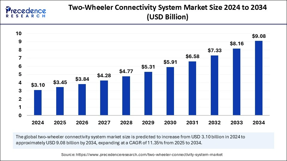 Two-Wheeler Connectivity System Market Size 2024 to 2034 (USD Billion)