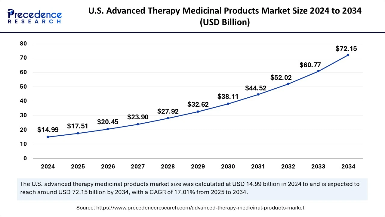 U.S. Advanced Therapy Medicinal Products Market Size 2025 to 2034