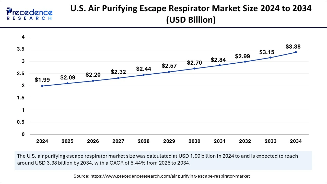 U.S. Air Purifying Escape Respirator Market Size 2025 to 2034