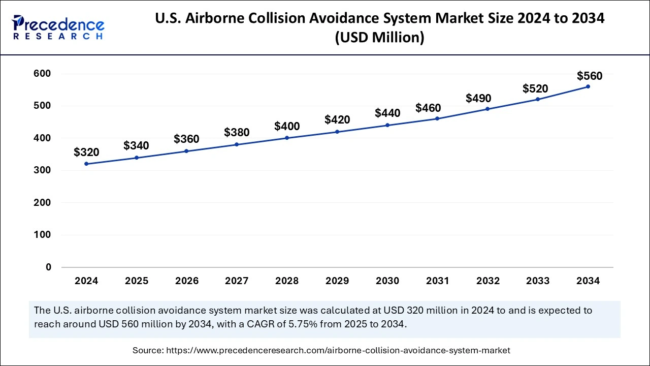 U.S. Airborne Collision Avoidance System Market Size 2025 to 2034